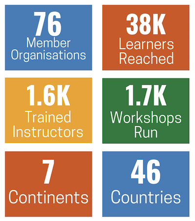 The Carpentries community stats as of November 2018